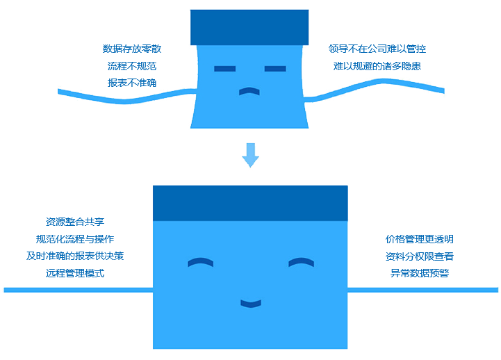 如何改善成長型企業(yè)現(xiàn)狀？